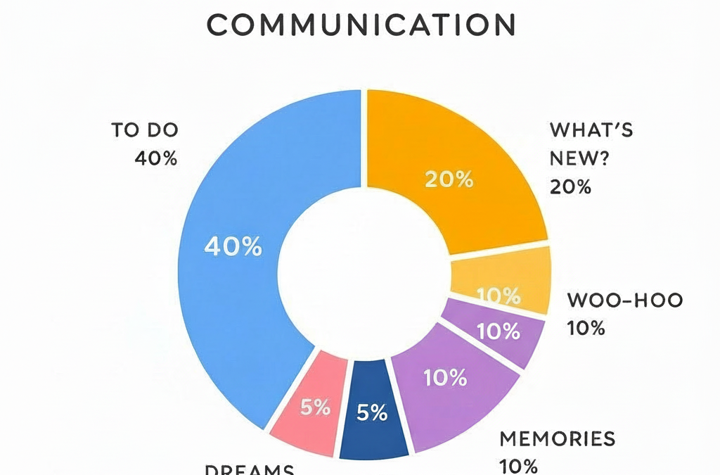 Tool #10: The Pie Chart of Balanced Communication