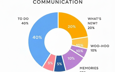 Tool #10: The Pie Chart of Balanced Communication