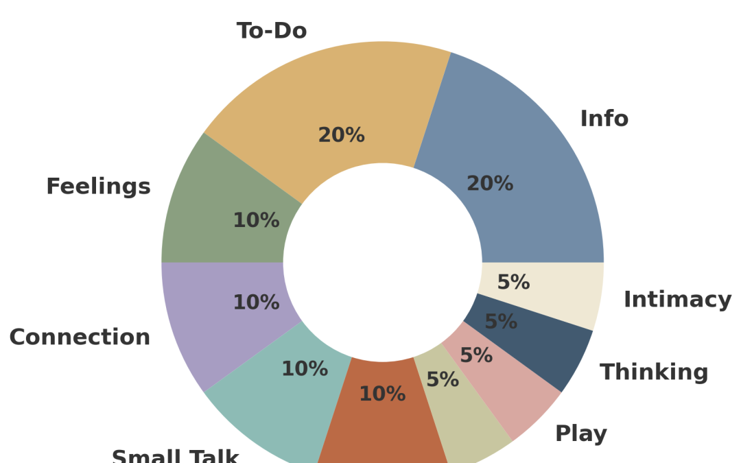 Tool #10: The Pie Chart of Balanced Communication